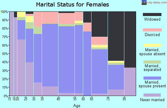 Joppatowne marital status for females