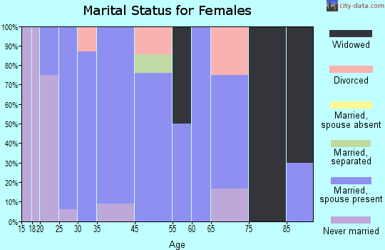 Keedysville marital status for females