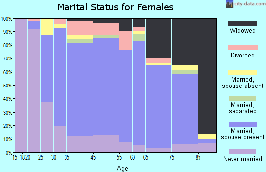 Kemp Mill marital status for females