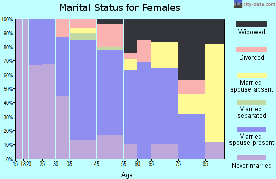 Kensington marital status for females
