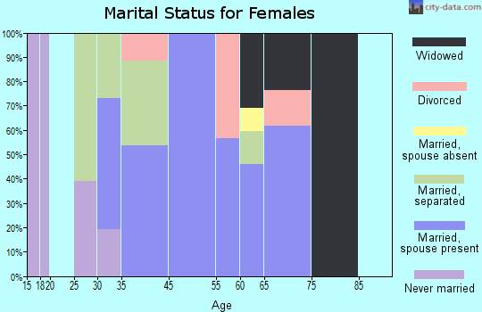 Kent Narrows marital status for females