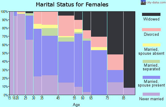 Kettering marital status for females