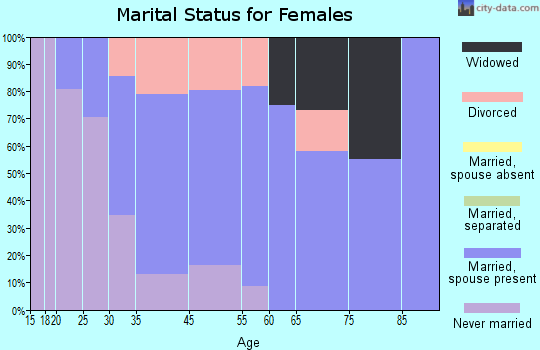 Kingstown marital status for females