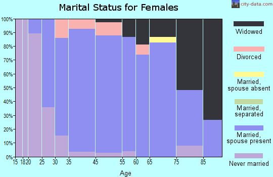 Kingsville marital status for females
