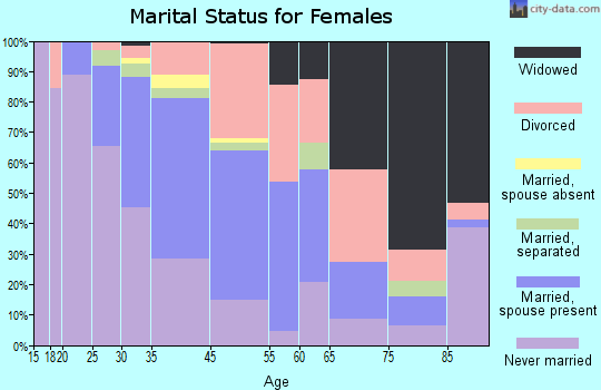 Lake Arbor marital status for females