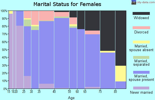 Lake Shore marital status for females