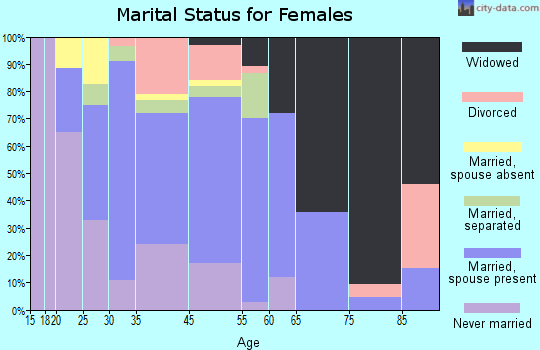 Landover Hills marital status for females