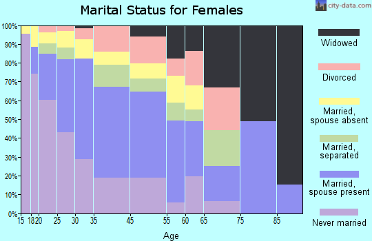 Langley Park marital status for females