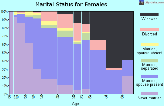 Lanham-Seabrook marital status for females