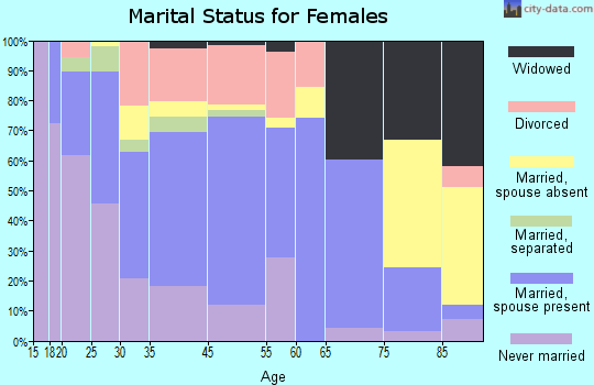 La Plata marital status for females