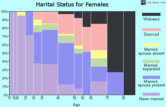 Largo marital status for females