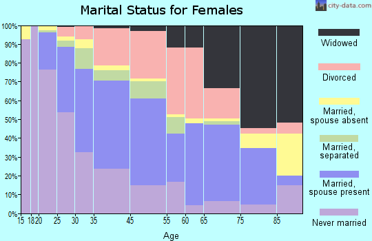 Laurel marital status for females