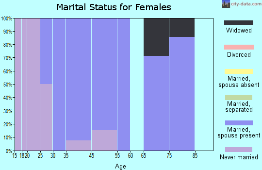 Laytonsville marital status for females