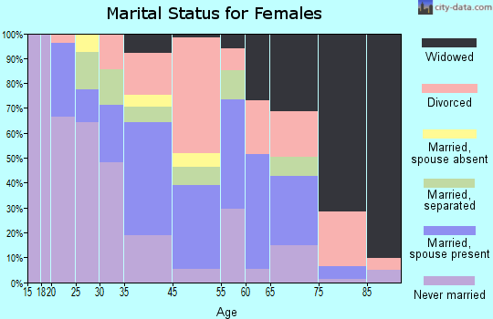 Leonardtown marital status for females