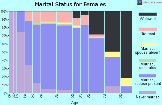 Linthicum marital status for females