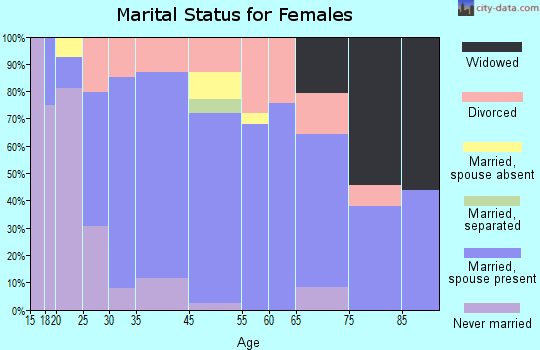 Oracle marital status for females