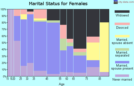 Lonaconing marital status for females