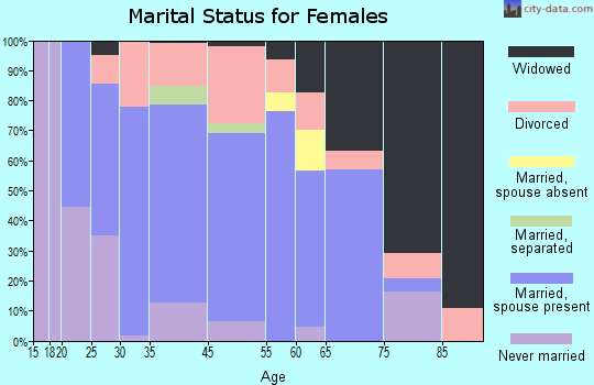 Londontowne marital status for females