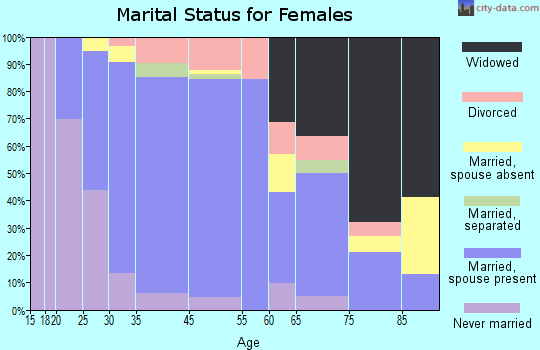 Manchester marital status for females