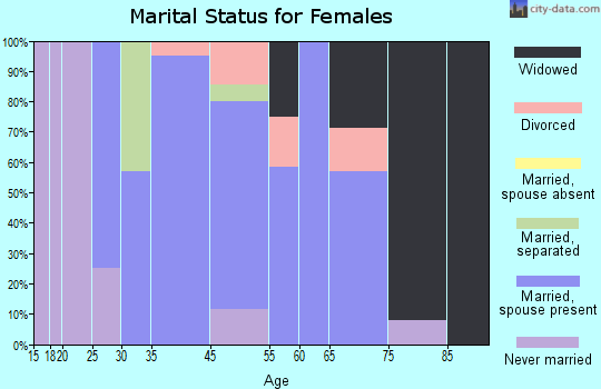 Mardela Springs marital status for females