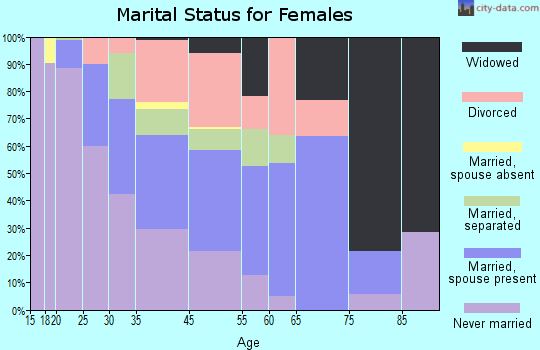 Marlow Heights marital status for females