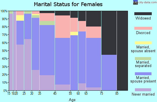 Marlton marital status for females