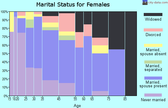 Maryland City marital status for females