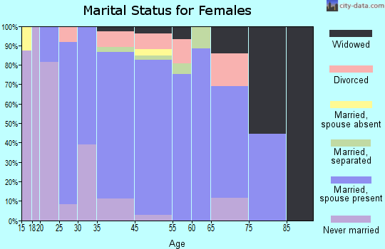 Mayo marital status for females