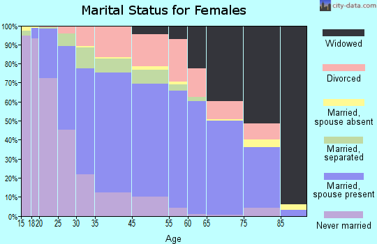 Middle River marital status for females