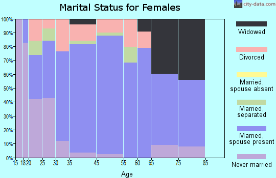 Middletown marital status for females