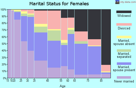 Milford Mill marital status for females