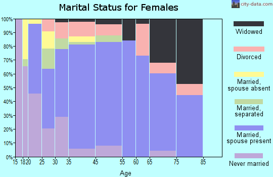 Page marital status for females