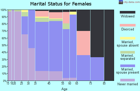 Mitchellville marital status for females