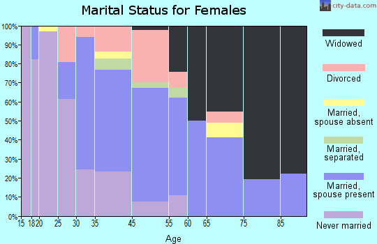 Morningside marital status for females