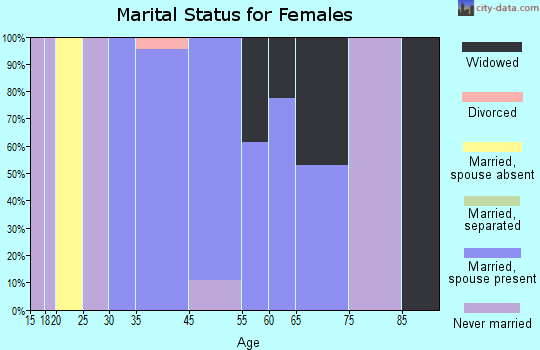 Mount Aetna marital status for females