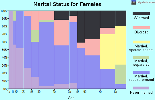 Mountain Lake Park marital status for females