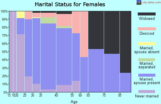 Mount Airy marital status for females