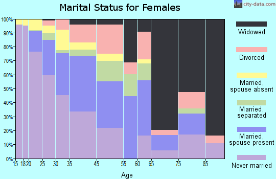 Mount Rainier marital status for females