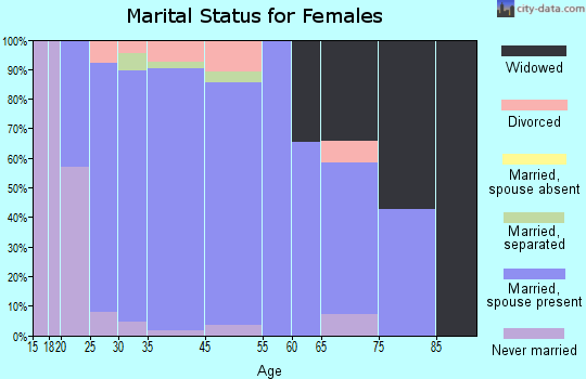 Myersville marital status for females