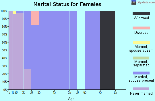 Naval Academy marital status for females