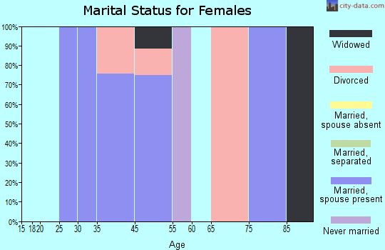 Newark marital status for females