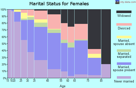 New Carrollton marital status for females