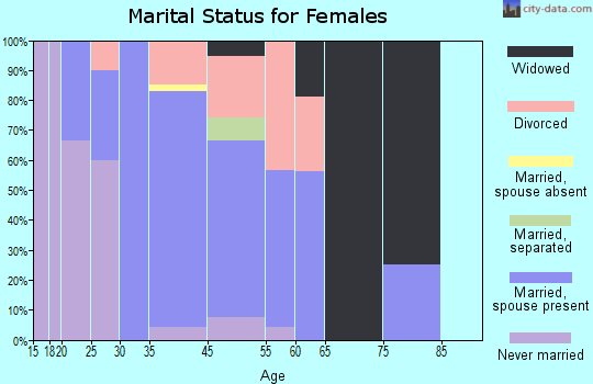 New Market marital status for females