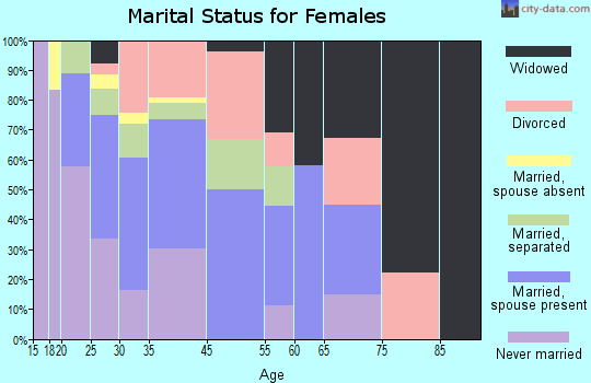North Beach marital status for females