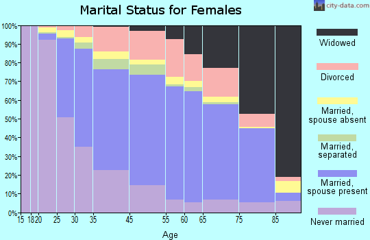 North Bethesda marital status for females