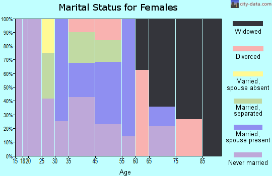 North Brentwood marital status for females