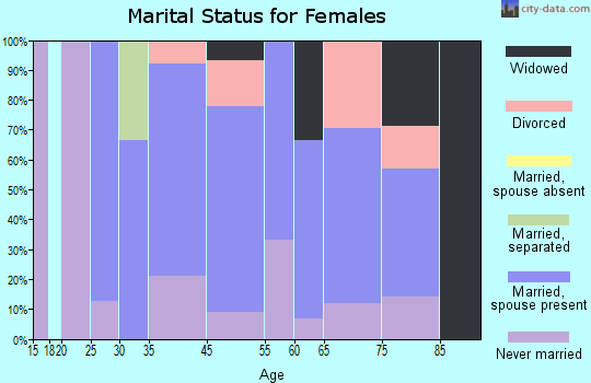North Chevy Chase marital status for females