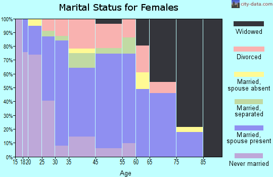 North East marital status for females