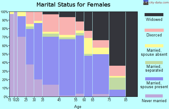 Parker marital status for females