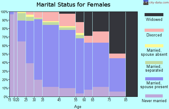 North Laurel marital status for females